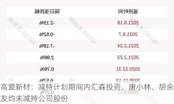 高盟新材：减持计划期间内汇森投资、唐小林、胡余友均未减持公司股份