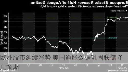 欧洲股市延续涨势 美国通胀数据巩固联储降息预期