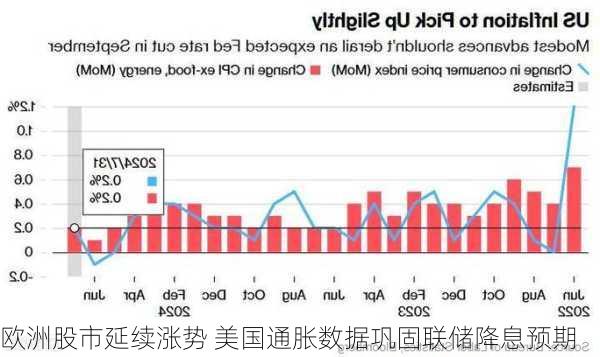 欧洲股市延续涨势 美国通胀数据巩固联储降息预期