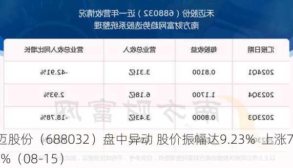 禾迈股份（688032）盘中异动 股价振幅达9.23%  上涨7.11%（08-15）