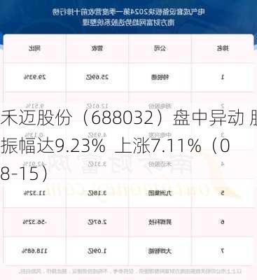 禾迈股份（688032）盘中异动 股价振幅达9.23%  上涨7.11%（08-15）