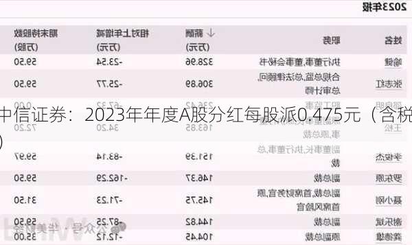 中信证券：2023年年度A股分红每股派0.475元（含税）