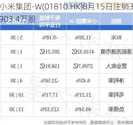 小米集团-W(01810.HK)8月15日注销3903.4万股