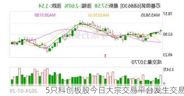 5只科创板股今日大宗交易平台发生交易