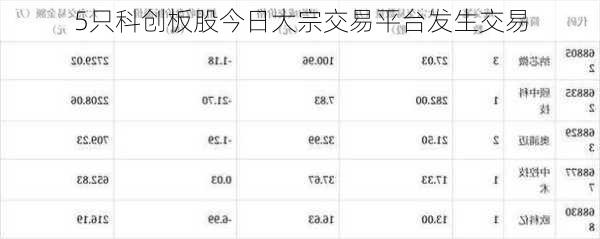 5只科创板股今日大宗交易平台发生交易