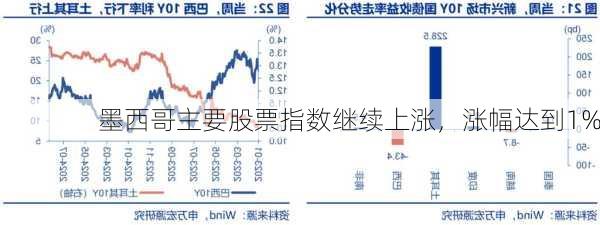 墨西哥主要股票指数继续上涨，涨幅达到1%