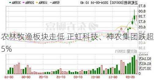 农林牧渔板块走低 正虹科技、神农集团跌超5%