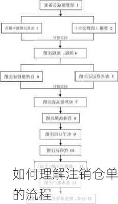 如何理解注销仓单的流程