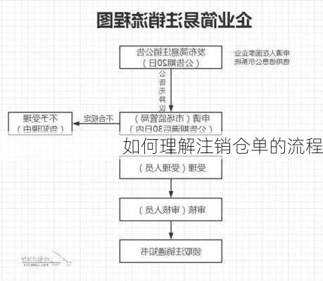 如何理解注销仓单的流程