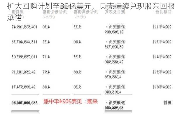 扩大回购计划至30亿美元，贝壳持续兑现股东回报承诺