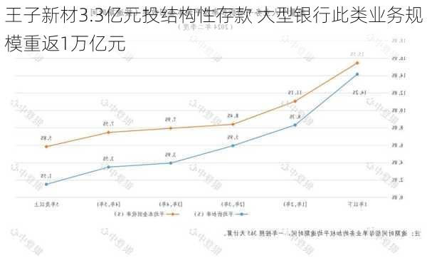 王子新材3.3亿元投结构性存款 大型银行此类业务规模重返1万亿元