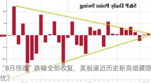 “8月惊魂”跌幅全部收复，美股逼近历史新高暗藏隐忧？