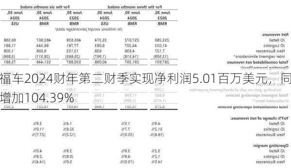 来福车2024财年第二财季实现净利润5.01百万美元，同比增加104.39%