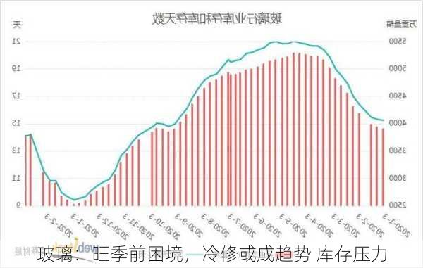 玻璃：旺季前困境，冷修或成趋势 库存压力