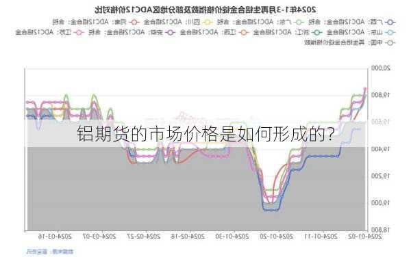 铝期货的市场价格是如何形成的？