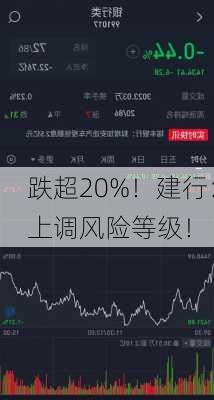 跌超20%！建行：上调风险等级！