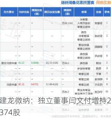 建龙微纳：独立董事闫文付增持2374股