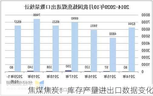 焦煤焦炭：库存产量进出口数据变化