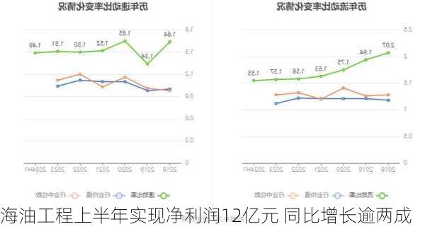 海油工程上半年实现净利润12亿元 同比增长逾两成