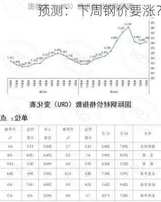 预测：下周钢价要涨？