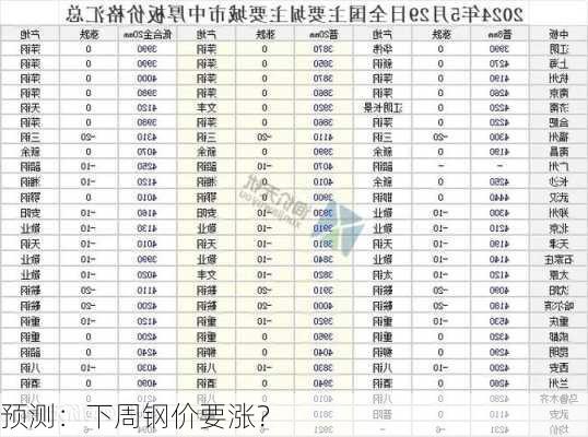 预测：下周钢价要涨？