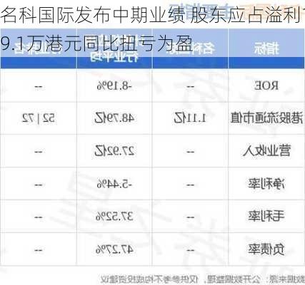 名科国际发布中期业绩 股东应占溢利19.1万港元同比扭亏为盈