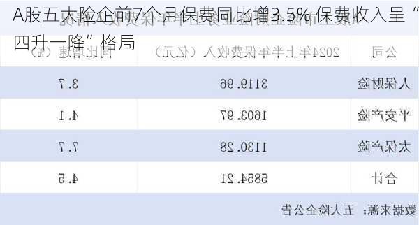 A股五大险企前7个月保费同比增3.5% 保费收入呈“四升一降”格局