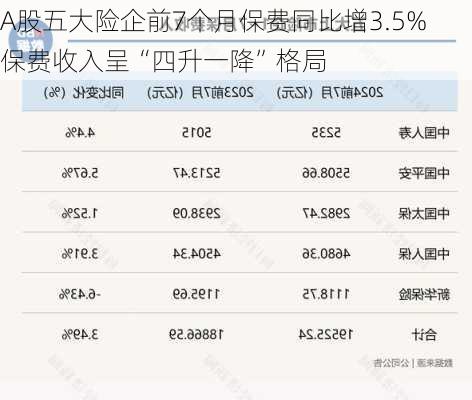 A股五大险企前7个月保费同比增3.5% 保费收入呈“四升一降”格局