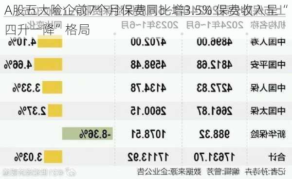 A股五大险企前7个月保费同比增3.5% 保费收入呈“四升一降”格局