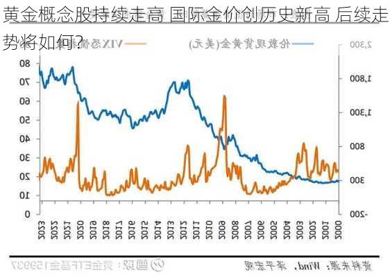 黄金概念股持续走高 国际金价创历史新高 后续走势将如何？