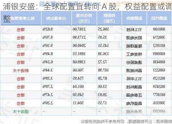 浦银安盛：全球配置宜转向 A 股，权益配置或调整