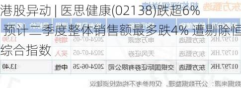 港股异动 | 医思健康(02138)跌超6% 预计二季度整体销售额最多跌4% 遭剔除恒生综合指数