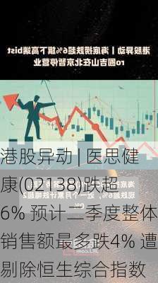 港股异动 | 医思健康(02138)跌超6% 预计二季度整体销售额最多跌4% 遭剔除恒生综合指数