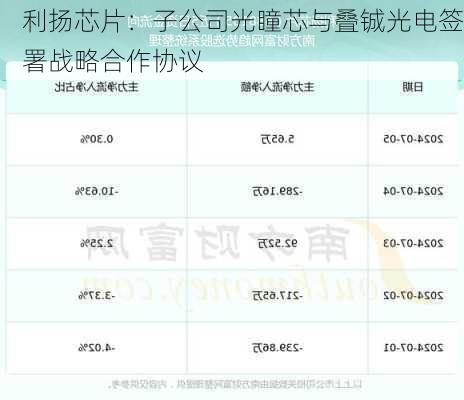 利扬芯片：子公司光瞳芯与叠铖光电签署战略合作协议