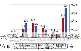 光库科技上半年营收同比增长24% 研发费用同比增长9.68%