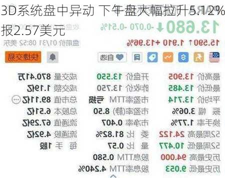 3D系统盘中异动 下午盘大幅拉升5.12%报2.57美元