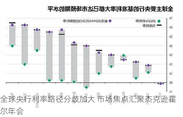 全球央行利率路径分歧加大 市场焦点汇聚杰克逊霍尔年会