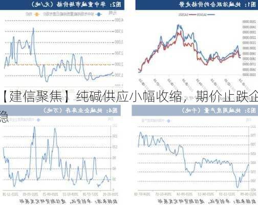 【建信聚焦】纯碱供应小幅收缩，期价止跌企稳