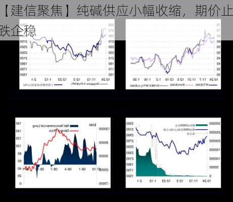 【建信聚焦】纯碱供应小幅收缩，期价止跌企稳