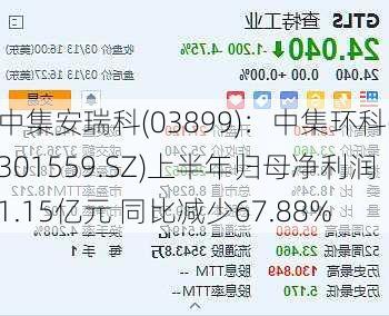 中集安瑞科(03899)：中集环科(301559.SZ)上半年归母净利润1.15亿元 同比减少67.88%