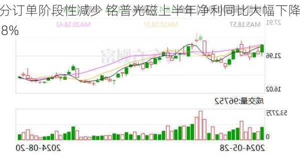 部分订单阶段性减少 铭普光磁上半年净利同比大幅下降958%