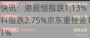 快讯：港股恒指跌1.13% 科指跌2.75%京东重挫逾11%