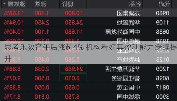 思考乐教育午后涨超4% 机构看好其盈利能力继续提升