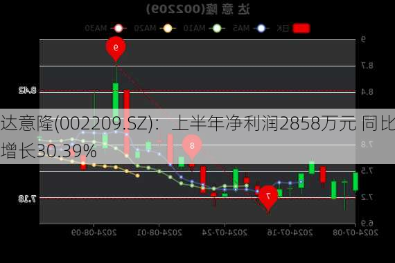 达意隆(002209.SZ)：上半年净利润2858万元 同比增长30.39%