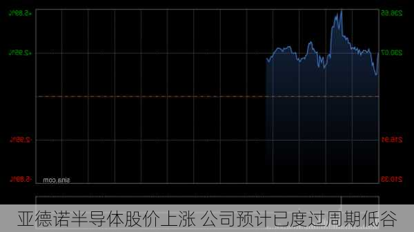 亚德诺半导体股价上涨 公司预计已度过周期低谷