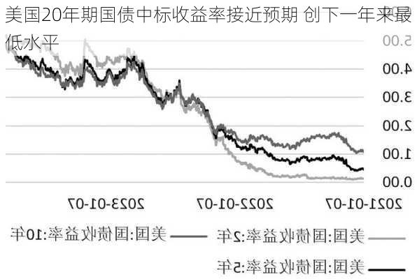 美国20年期国债中标收益率接近预期 创下一年来最低水平