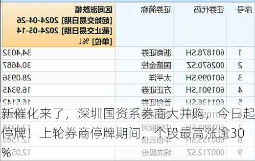 新催化来了，深圳国资系券商大并购，今日起停牌！上轮券商停牌期间，个股最高涨逾30%