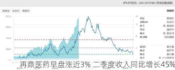 再鼎医药早盘涨近3% 二季度收入同比增长45%