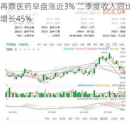 再鼎医药早盘涨近3% 二季度收入同比增长45%