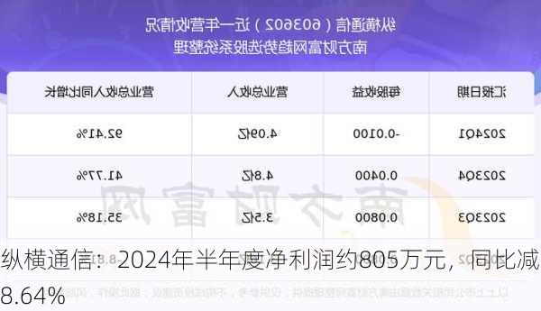 纵横通信：2024年半年度净利润约805万元，同比减少8.64%